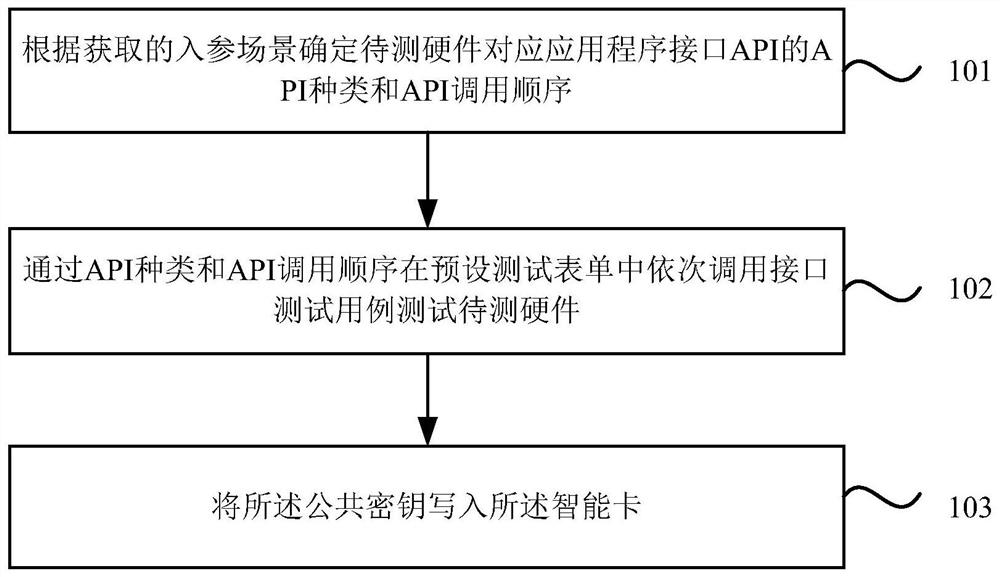 硬件测试方法、装置、电子设备和存储介质