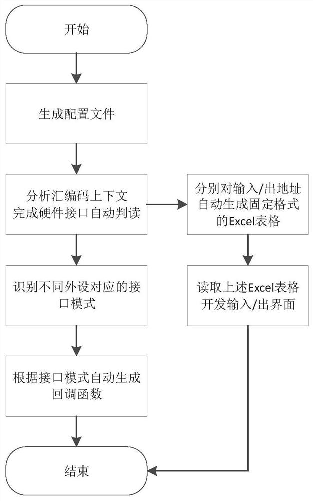 自动判读硬件接口生成数字外部设备代码的方法和系统