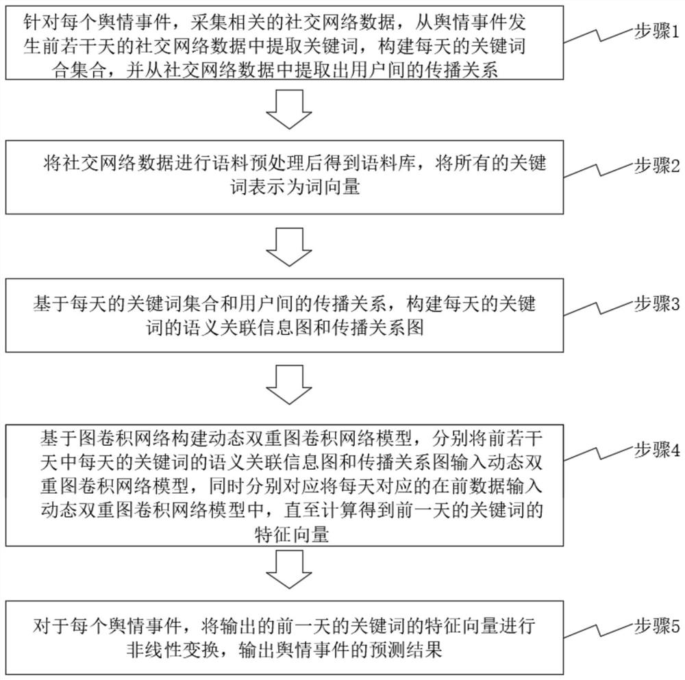 一种基于社交网络的舆情事件预测方法、设备及存储介质