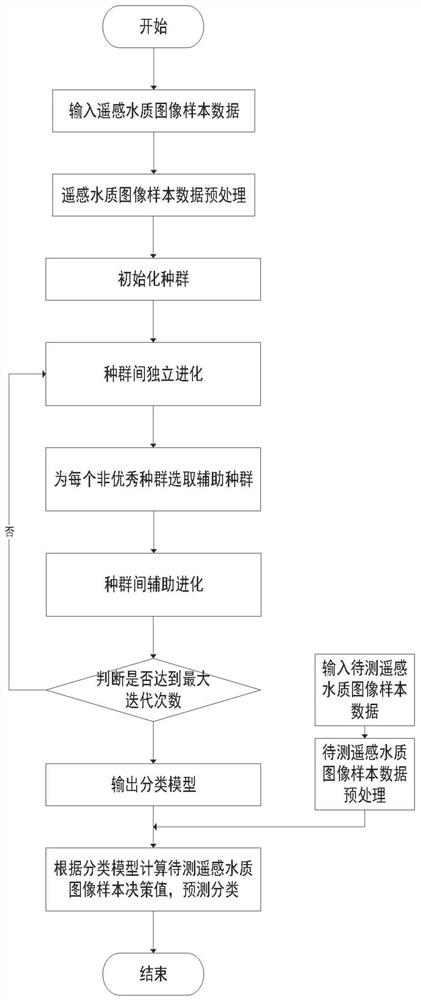 一种基于进化多目标优化的遥感水质图像分类方法