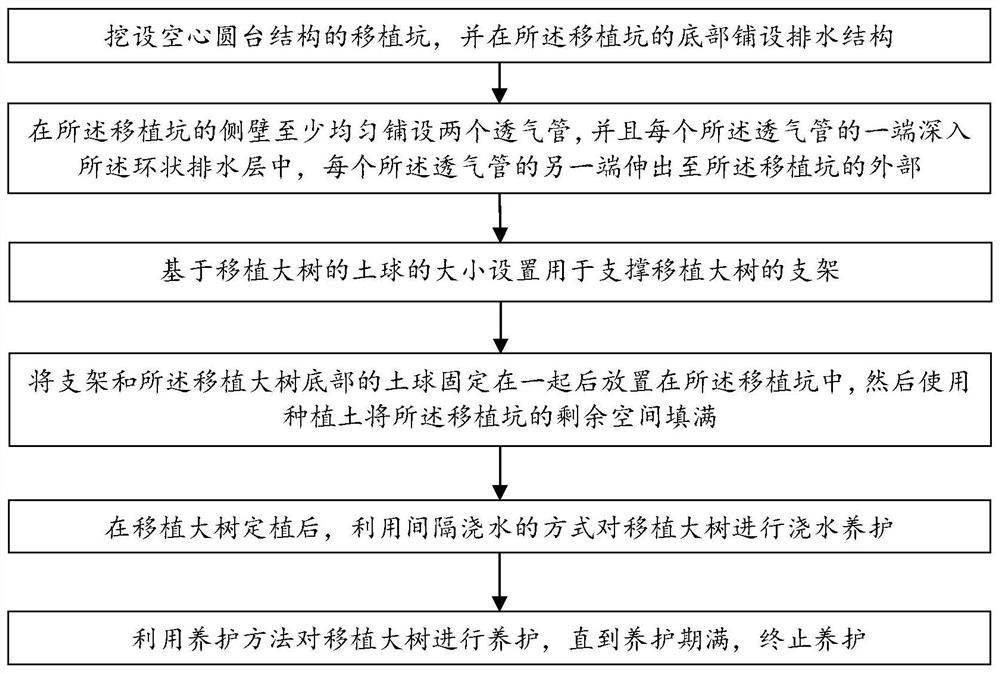 一种提高大树移植存活率的移植土层结构和移植方法