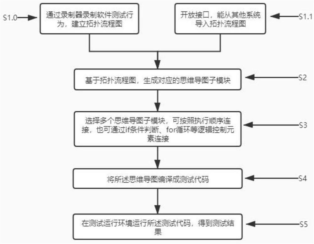 一种思维导图式软件测试方法、测试装置、测试设备及存储介质