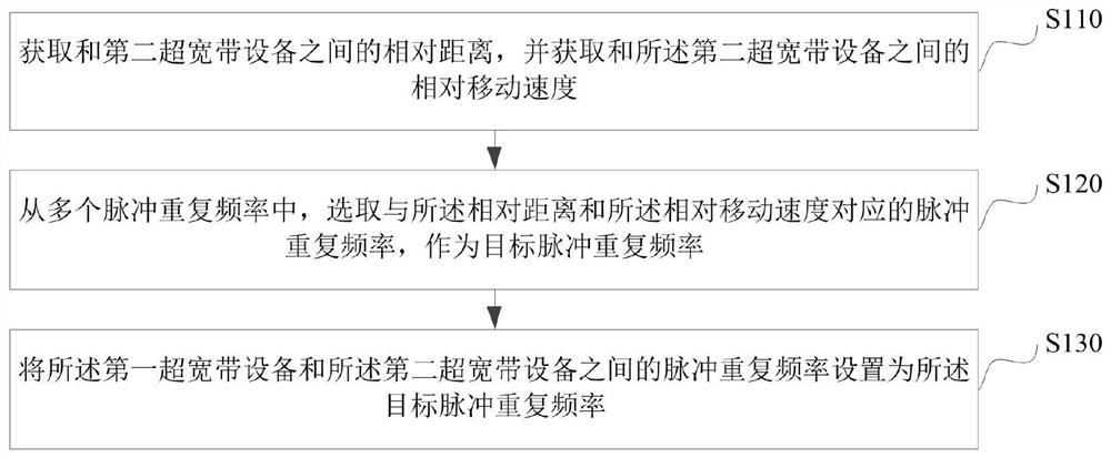 脉冲重复频率的设置方法、装置、电子设备以及存储介质