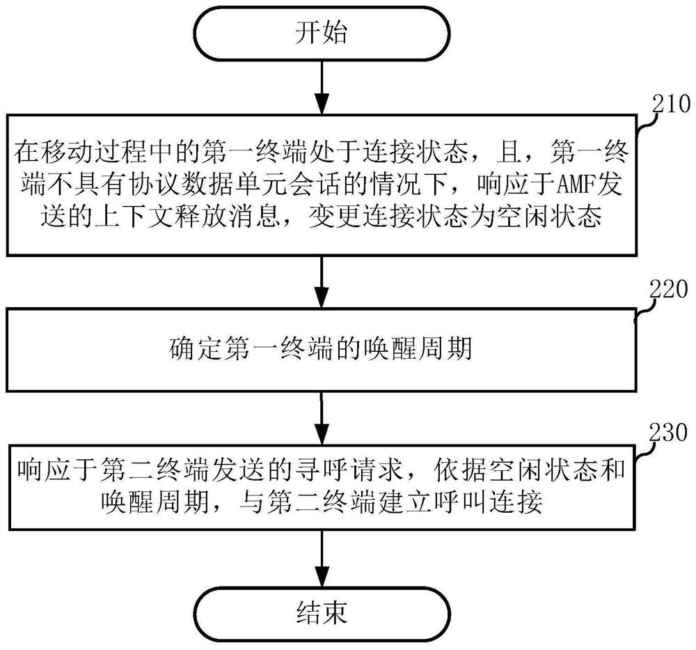 呼叫方法及终端、认证管理功能实体设备