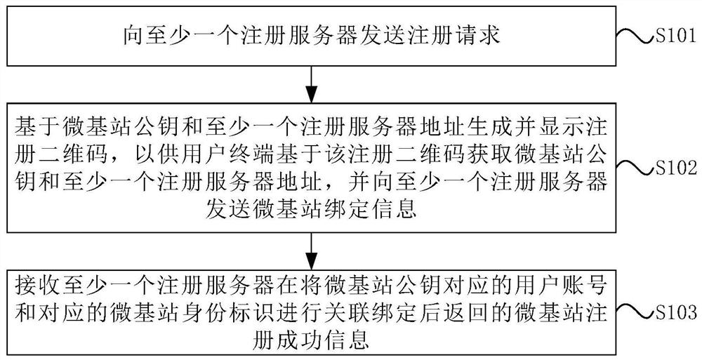 微基站注册方法、装置和微基站