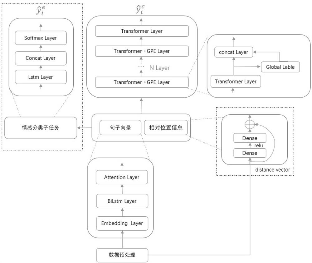 基于多任务联合学习的文本情绪原因识别系统