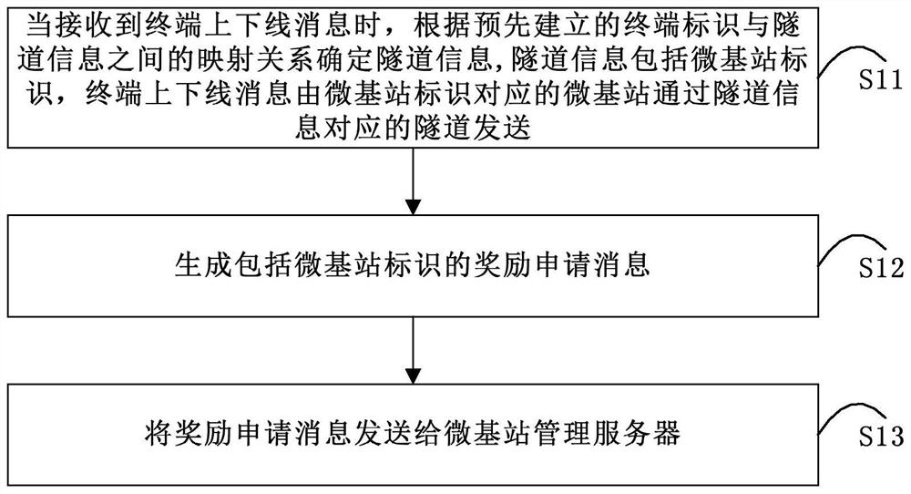 微基站奖励方法、宏基站及微基站管理服务器