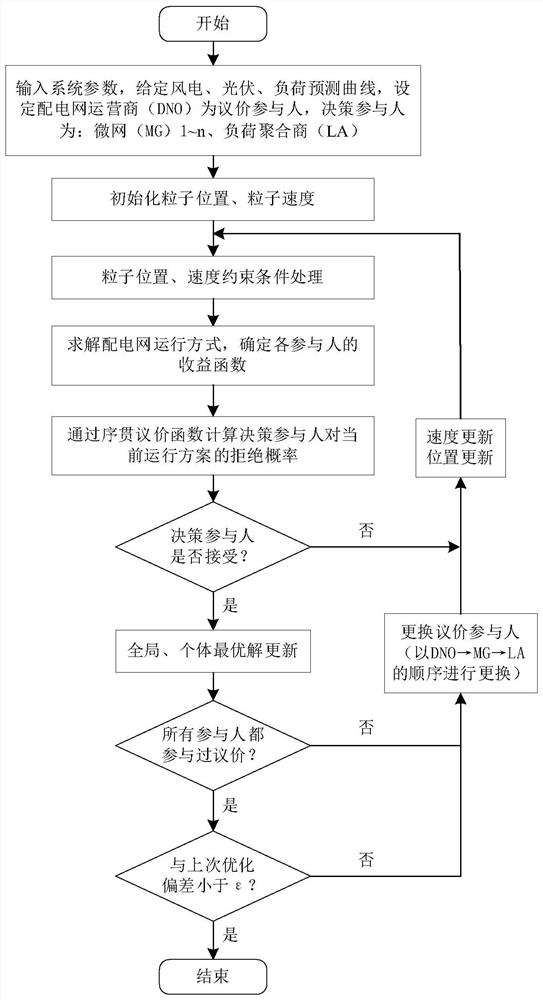 MG、LA和DNO共同参与的交直流配电网协同调度方法与系统