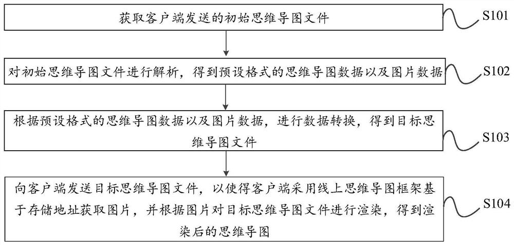 思维导图的处理方法、装置、服务器、客户端及介质