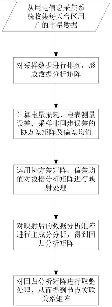 一种基于时序电量数据的低压配电网拓扑结构辨识方法