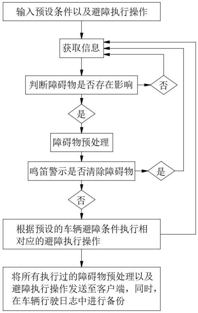 一种无人驾驶汽车避障系统的避障判定方法