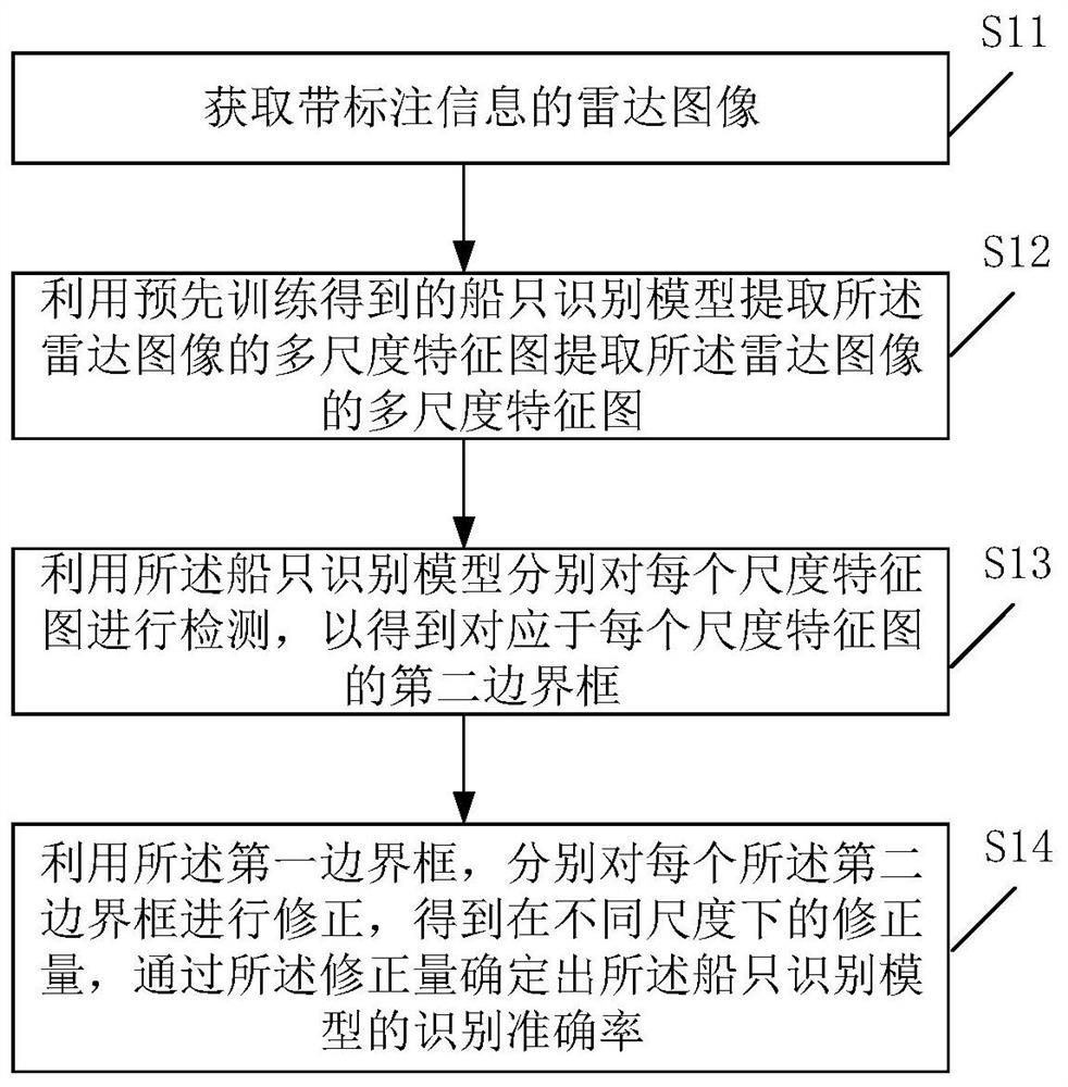 基于雷达图像的船只识别模型的验证方法及装置