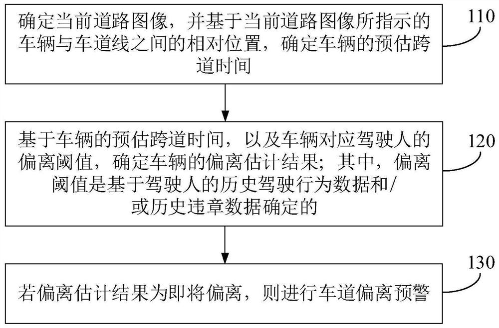 车道偏离预警方法、装置、电子设备和存储介质