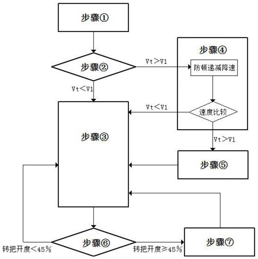 一种电动车限速方法