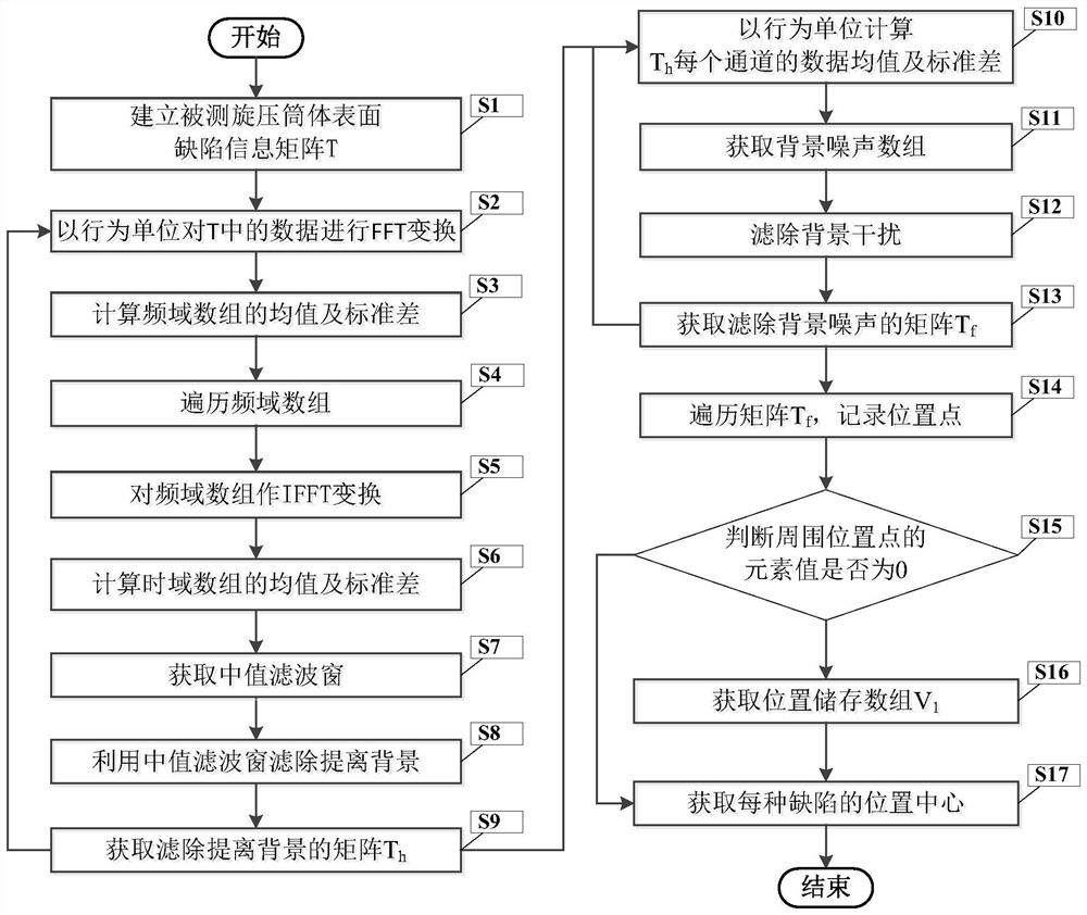 一种基于阵列涡流的旋压筒体表面缺陷在线自动识别方法