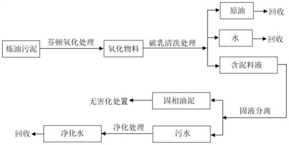 一种炼油污泥减量化综合处理方法