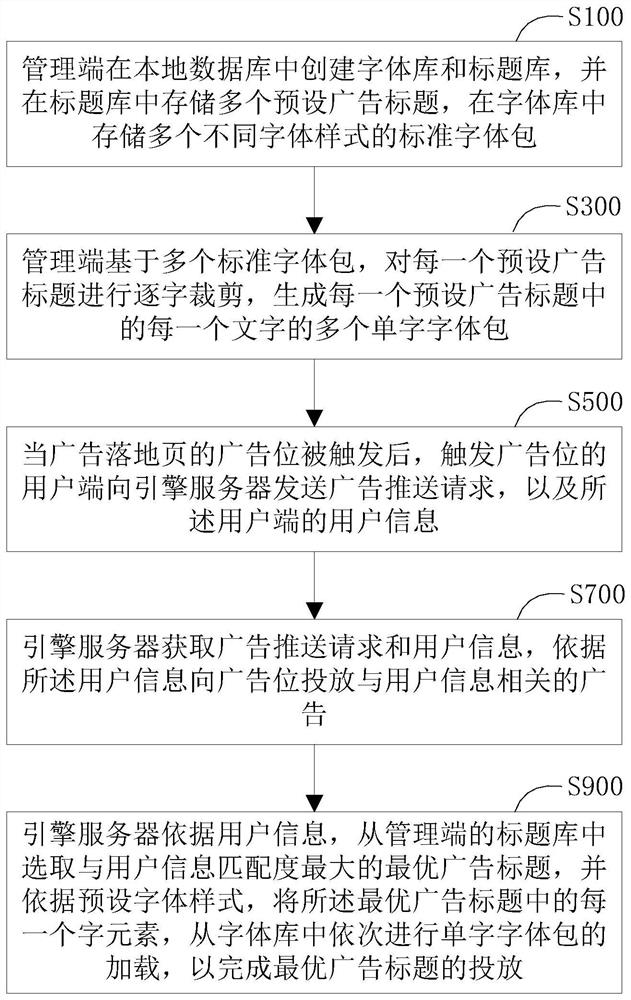 一种广告标题的自动投放方法