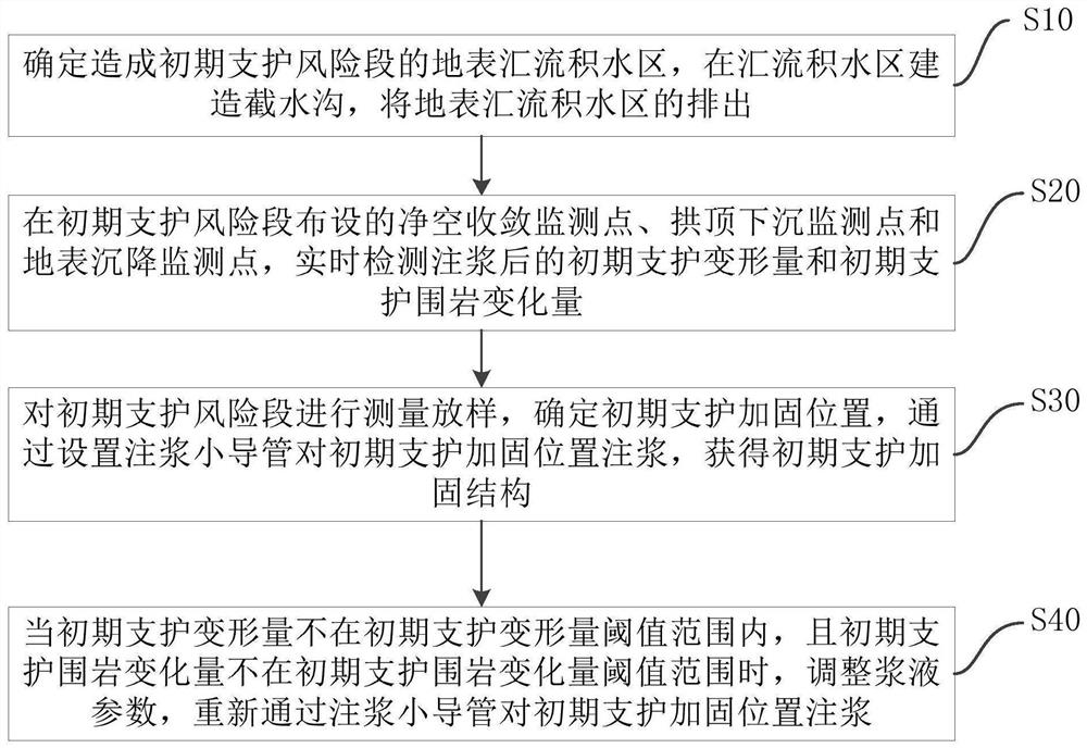 隧道初期支护加固的处理方法