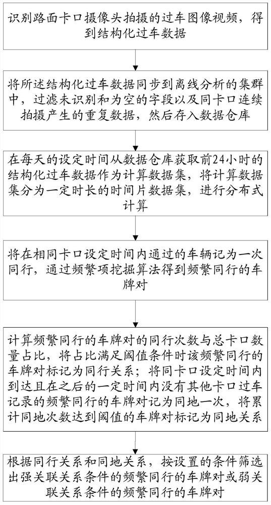 一种涉车关系发现方法、装置、设备和介质