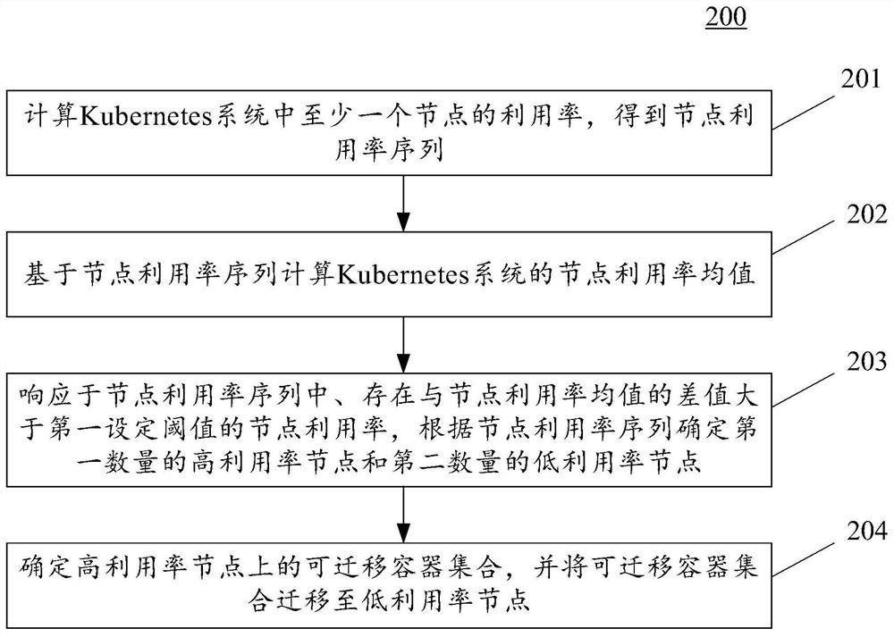 负载均衡方法、装置、电子设备和计算机可读介质