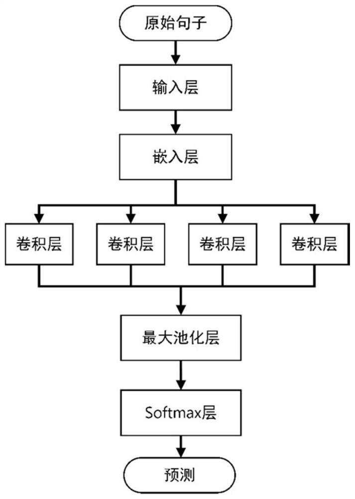 融合不同预训练词向量的卷积神经网络实体关系抽取方法