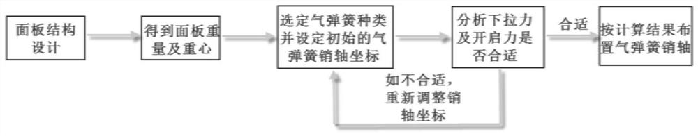 一种气弹簧布设方法、参数计算系统、布设系统、终端以及可读存储介质