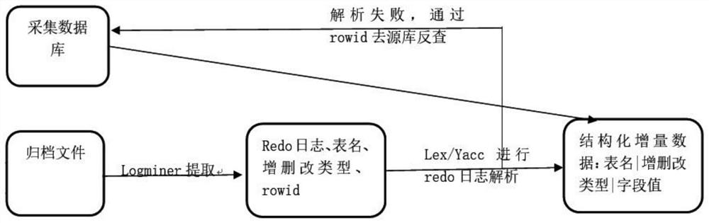 一种oracle数据库增量数据采集实现方法