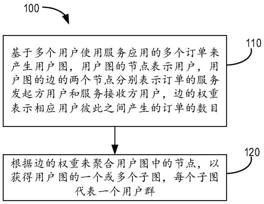 发现服务应用中的用户群的方法、装置、设备和介质