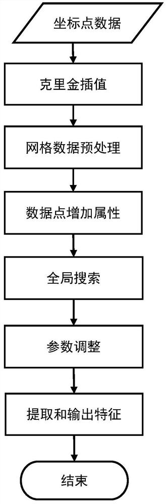 一种地质曲面视觉语义特征提取方法