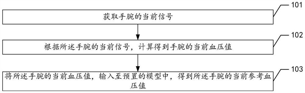 一种血压检测方法、可穿戴设备以及计算机可读存储介质