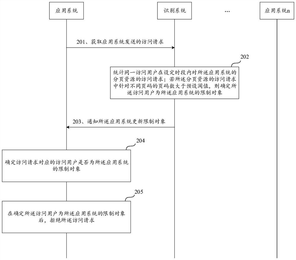 一种恶意访问识别方法、装置、设备及存储介质