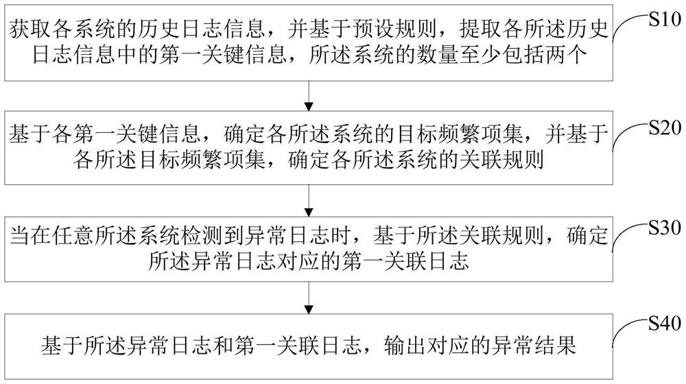 日志分析方法、装置、设备与计算机可读存储介质