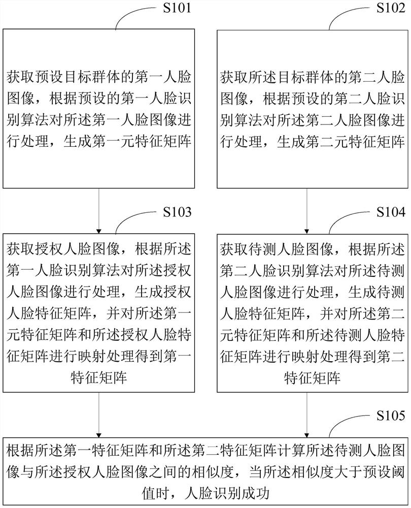 一种人脸识别方法、装置、终端设备及存储介质