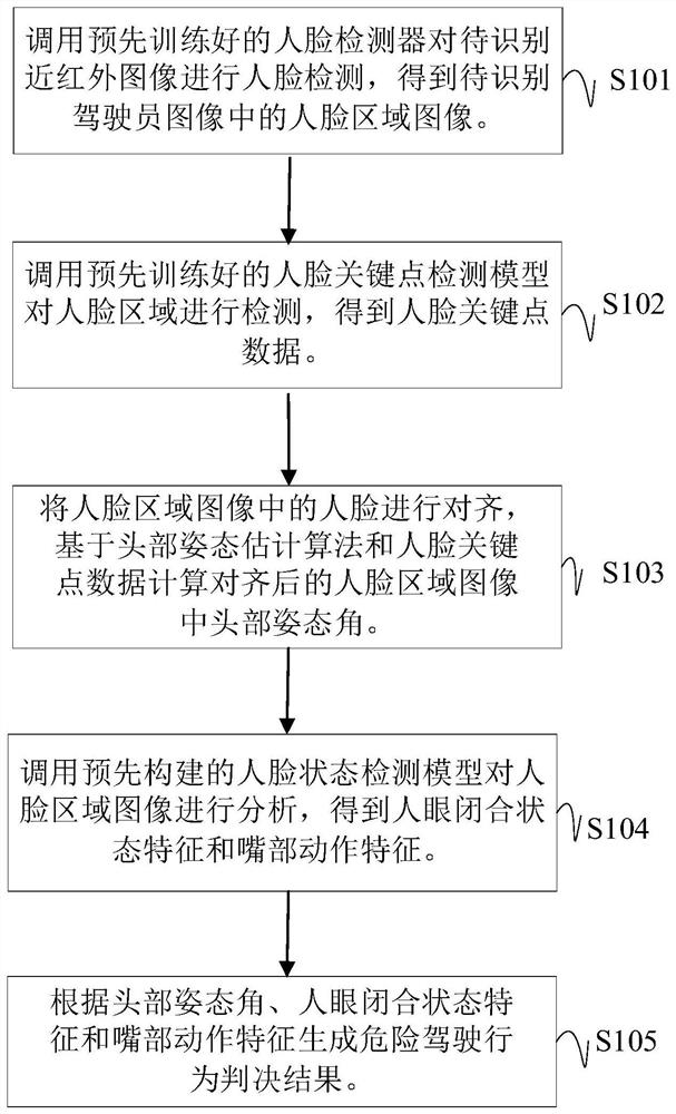 危险驾驶行为识别方法、装置、系统及可读存储介质