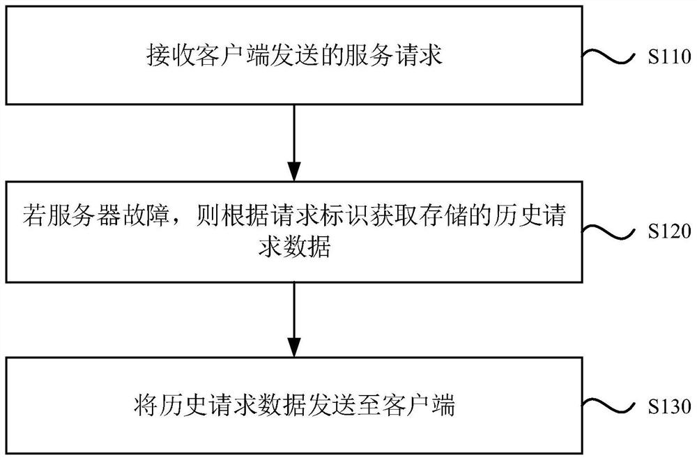 一种服务请求的处理方法、装置、设备及存储介质