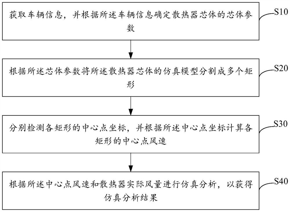 实车散热器能力的仿真分析方法、装置、设备及存储介质