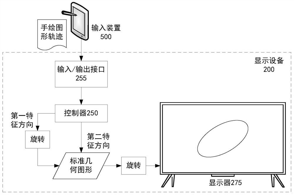 一种显示设备及几何图形识别方法