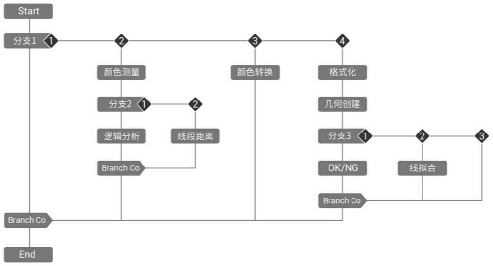 一种基于分支循环的流程图构建方法