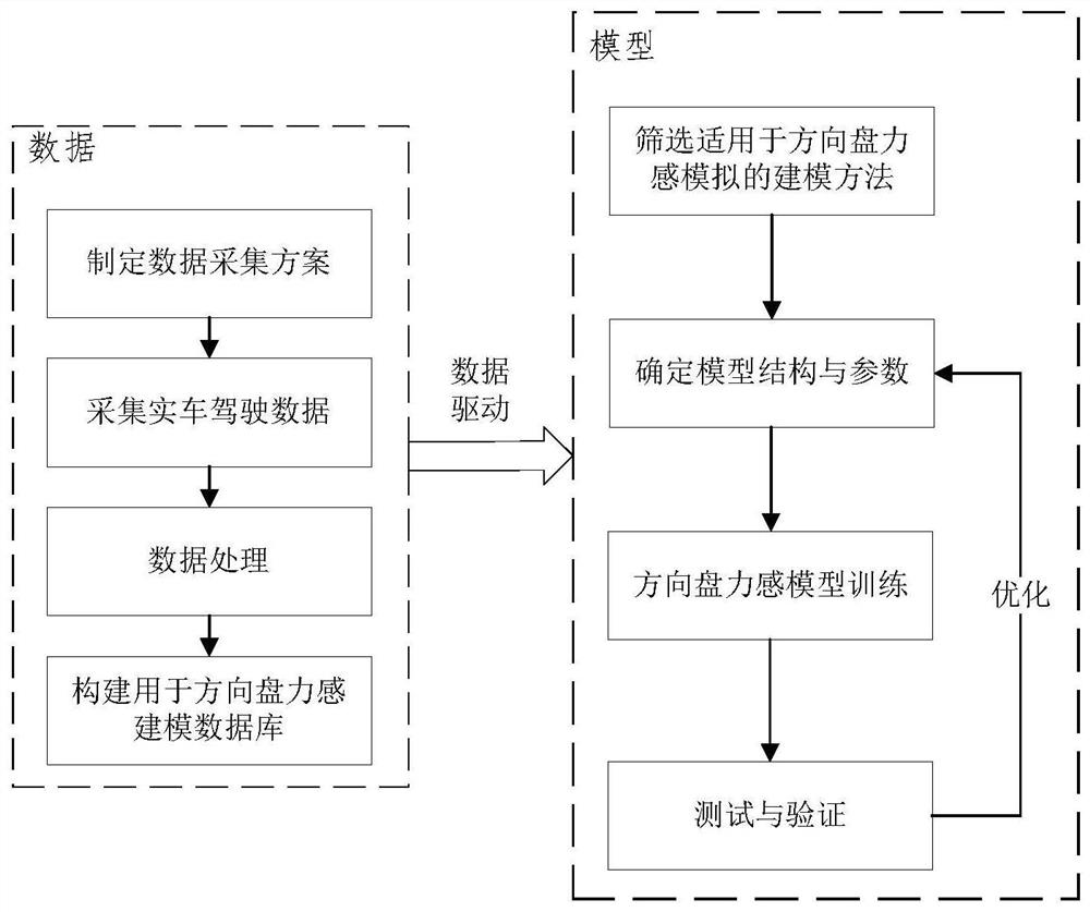 一种基于数据驱动的汽车方向盘力感建模方法