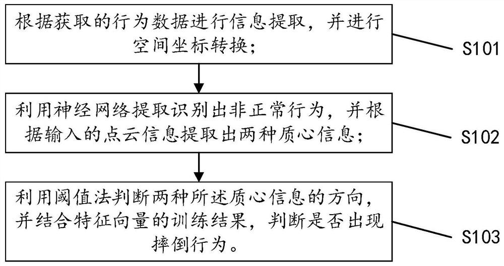 一种基于FMCW的人体摔倒的检测方法