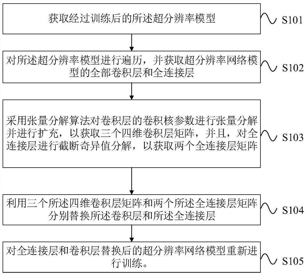 超分辨率网络模型压缩方法、系统、设备和介质