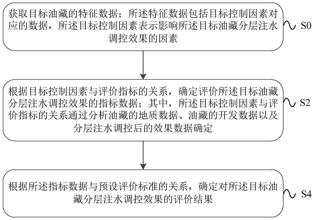 一种评价分层注水调控效果的方法、装置及设备