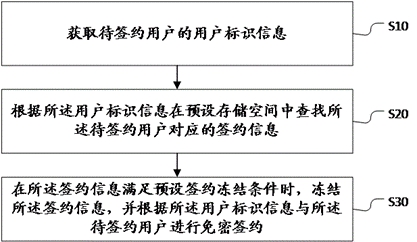 用户签约方法、装置、设备及存储介质