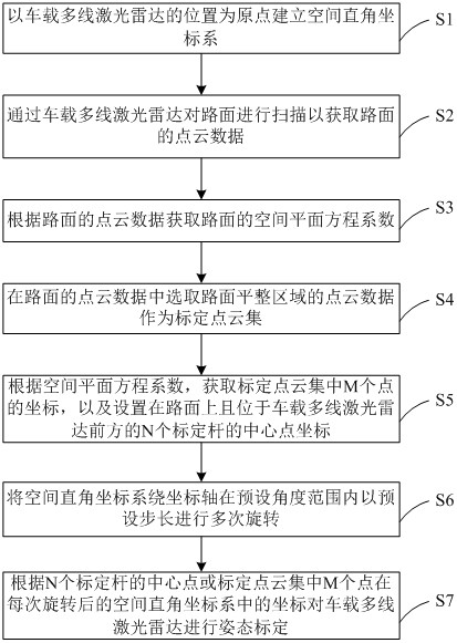 车载多线激光雷达的姿态标定方法和装置