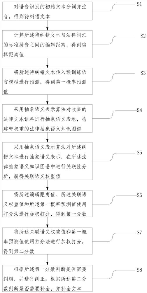 一种适用于法律热线语音识别的文本纠错和补全方法