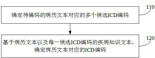 ICD编码方法、装置、电子设备和存储介质