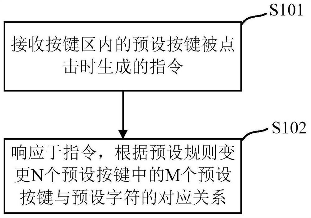 变更按键与字符的对应关系的方法及装置