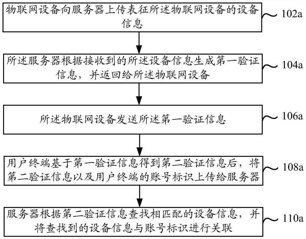 一种设备与账号的关联方法、装置、电子设备及系统