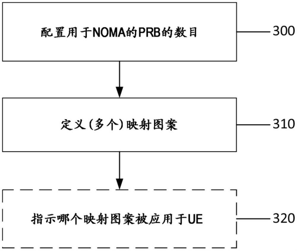 用于非正交多址资源利用可缩放性的方法和装置