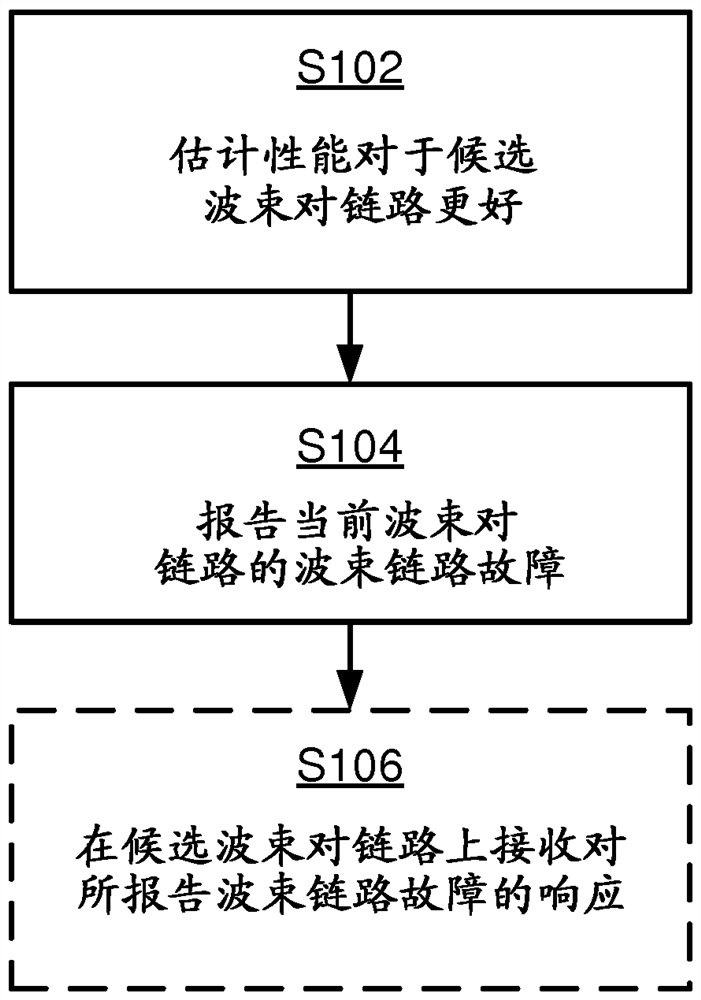 波束对链路的操控